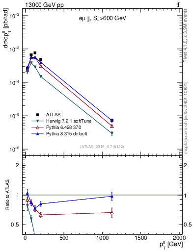 Plot of ll.pt in 13000 GeV pp collisions