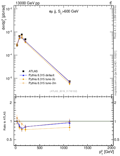 Plot of ll.pt in 13000 GeV pp collisions
