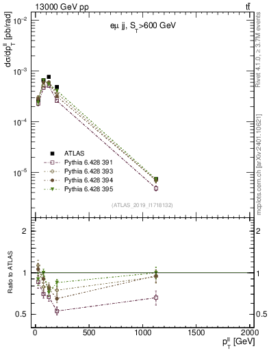 Plot of ll.pt in 13000 GeV pp collisions