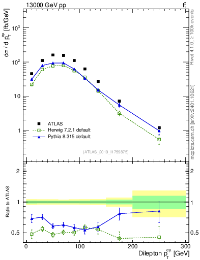 Plot of ll.pt in 13000 GeV pp collisions