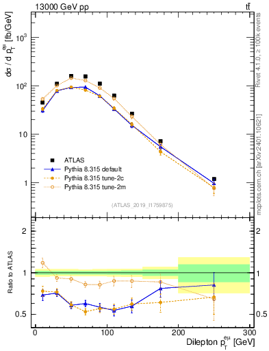 Plot of ll.pt in 13000 GeV pp collisions