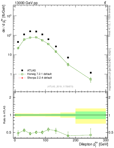 Plot of ll.pt in 13000 GeV pp collisions