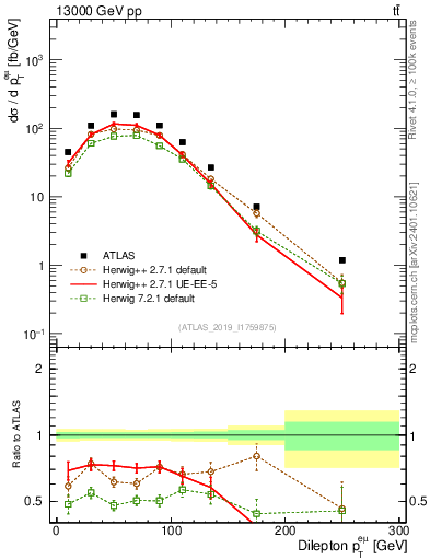 Plot of ll.pt in 13000 GeV pp collisions