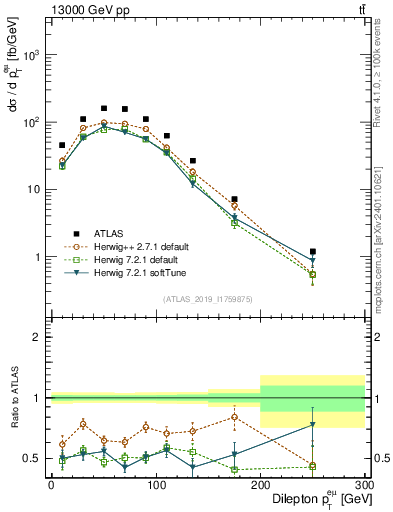 Plot of ll.pt in 13000 GeV pp collisions