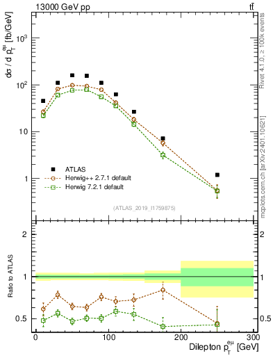 Plot of ll.pt in 13000 GeV pp collisions