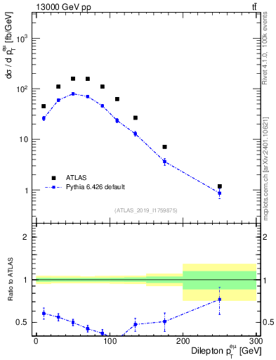 Plot of ll.pt in 13000 GeV pp collisions