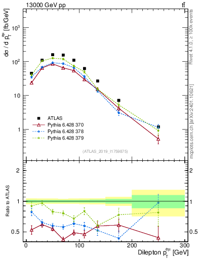 Plot of ll.pt in 13000 GeV pp collisions