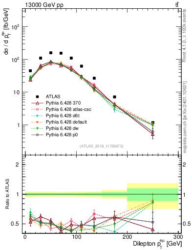 Plot of ll.pt in 13000 GeV pp collisions