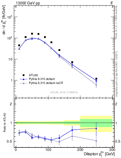 Plot of ll.pt in 13000 GeV pp collisions