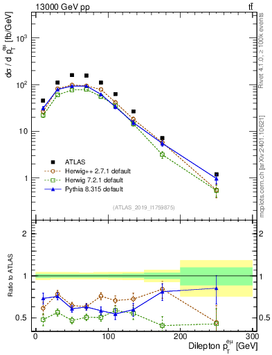 Plot of ll.pt in 13000 GeV pp collisions