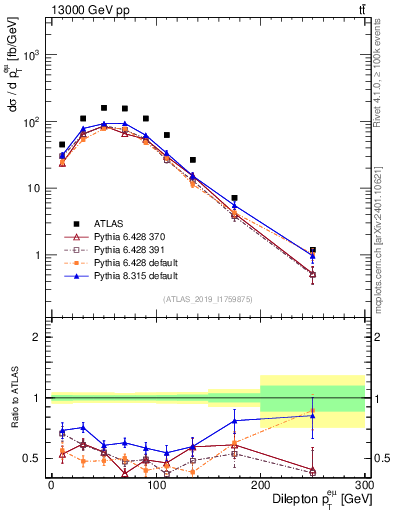 Plot of ll.pt in 13000 GeV pp collisions