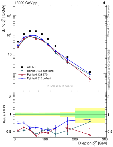 Plot of ll.pt in 13000 GeV pp collisions