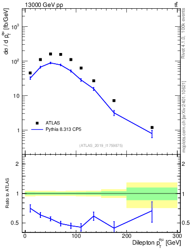 Plot of ll.pt in 13000 GeV pp collisions