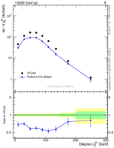 Plot of ll.pt in 13000 GeV pp collisions