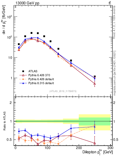 Plot of ll.pt in 13000 GeV pp collisions