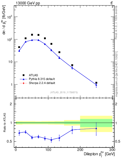 Plot of ll.pt in 13000 GeV pp collisions