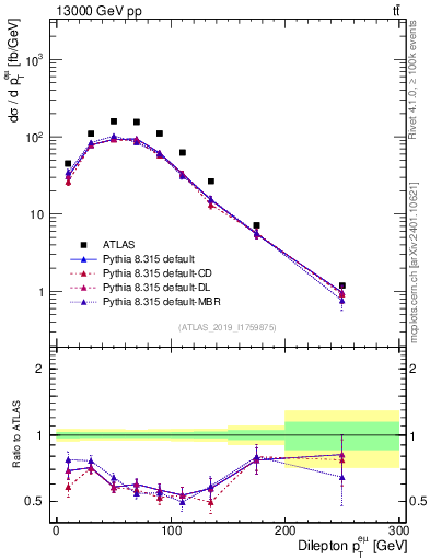 Plot of ll.pt in 13000 GeV pp collisions