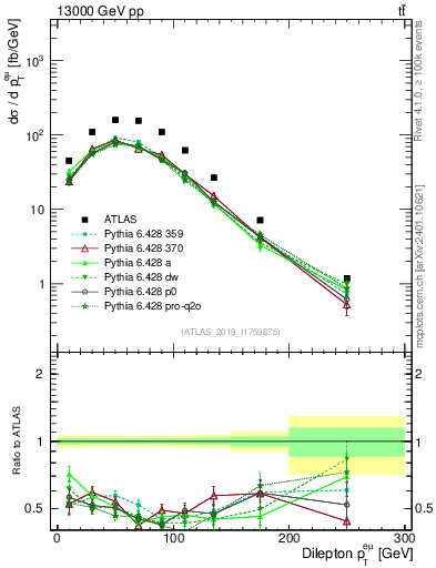 Plot of ll.pt in 13000 GeV pp collisions