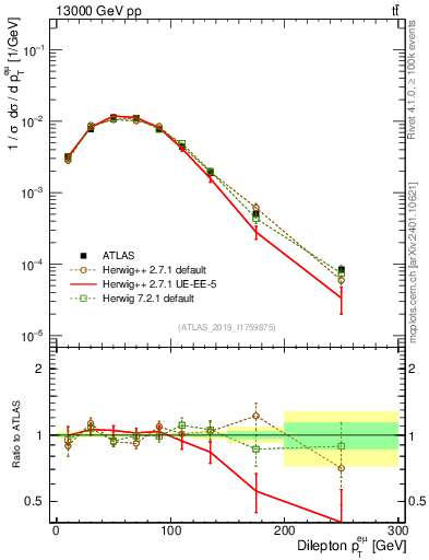 Plot of ll.pt in 13000 GeV pp collisions