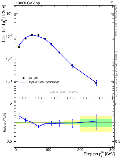 Plot of ll.pt in 13000 GeV pp collisions
