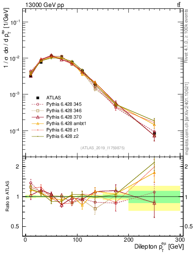 Plot of ll.pt in 13000 GeV pp collisions