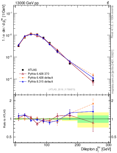 Plot of ll.pt in 13000 GeV pp collisions