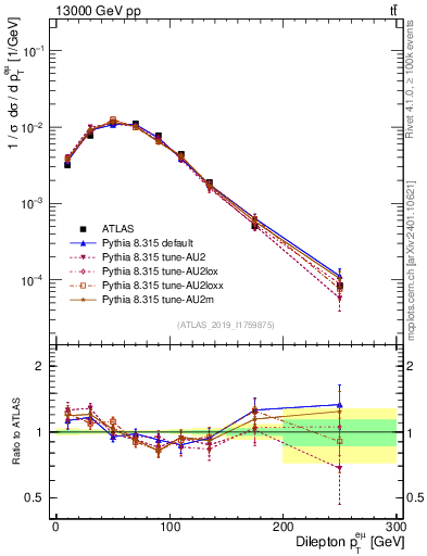 Plot of ll.pt in 13000 GeV pp collisions