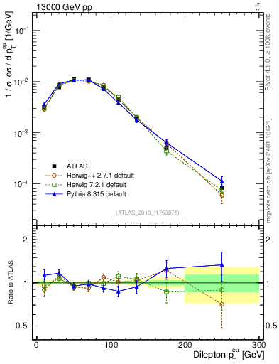 Plot of ll.pt in 13000 GeV pp collisions