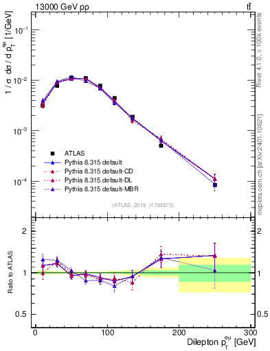 Plot of ll.pt in 13000 GeV pp collisions