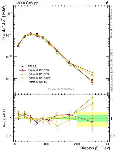 Plot of ll.pt in 13000 GeV pp collisions