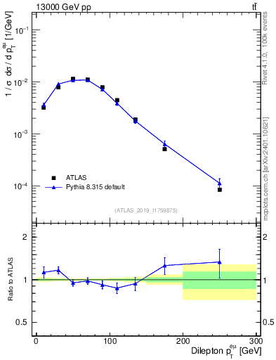 Plot of ll.pt in 13000 GeV pp collisions