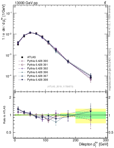 Plot of ll.pt in 13000 GeV pp collisions
