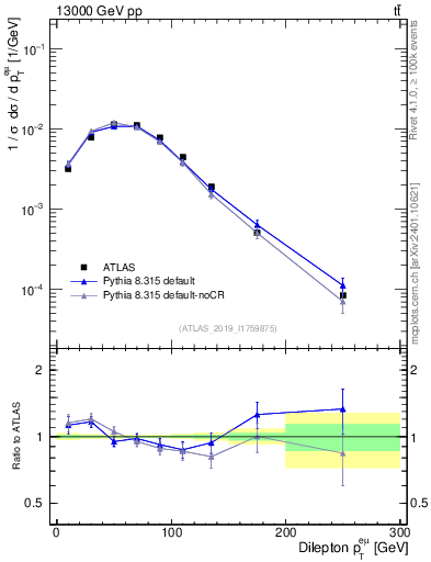 Plot of ll.pt in 13000 GeV pp collisions
