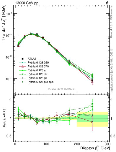 Plot of ll.pt in 13000 GeV pp collisions