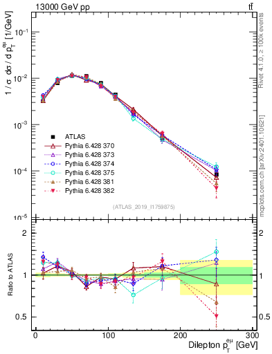 Plot of ll.pt in 13000 GeV pp collisions