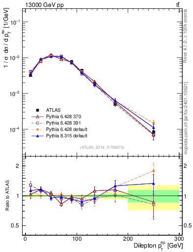Plot of ll.pt in 13000 GeV pp collisions