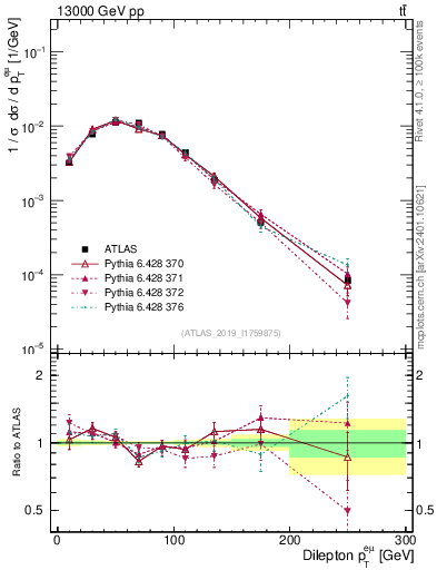 Plot of ll.pt in 13000 GeV pp collisions