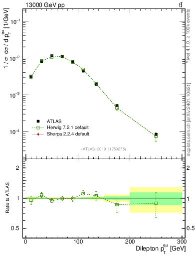 Plot of ll.pt in 13000 GeV pp collisions