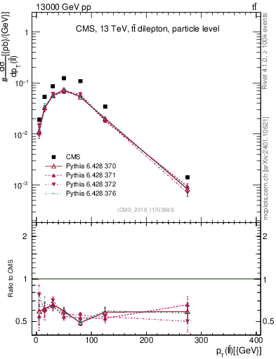 Plot of ll.pt in 13000 GeV pp collisions