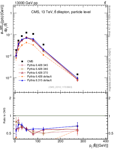 Plot of ll.pt in 13000 GeV pp collisions