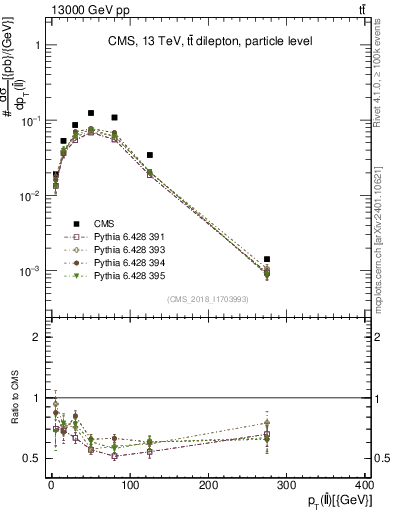 Plot of ll.pt in 13000 GeV pp collisions