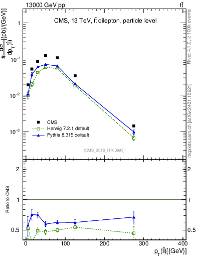 Plot of ll.pt in 13000 GeV pp collisions