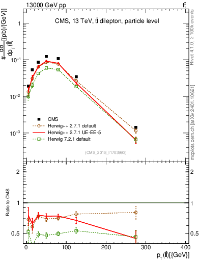Plot of ll.pt in 13000 GeV pp collisions
