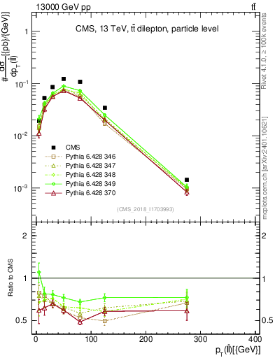 Plot of ll.pt in 13000 GeV pp collisions