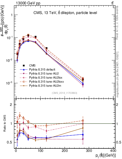 Plot of ll.pt in 13000 GeV pp collisions