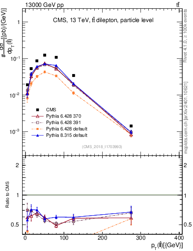 Plot of ll.pt in 13000 GeV pp collisions