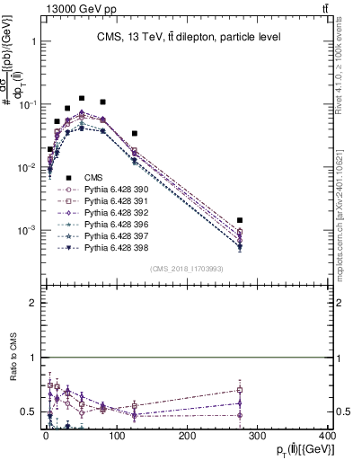 Plot of ll.pt in 13000 GeV pp collisions
