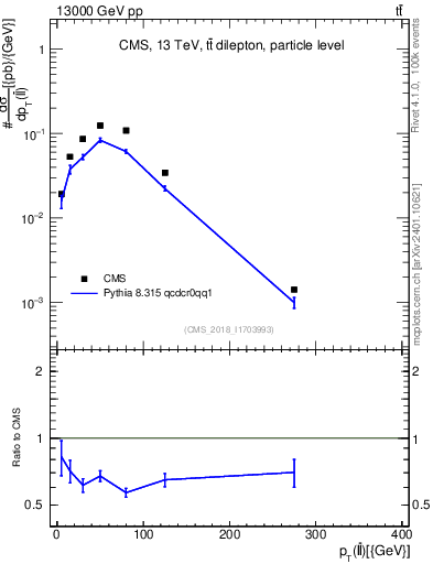 Plot of ll.pt in 13000 GeV pp collisions
