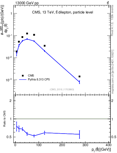 Plot of ll.pt in 13000 GeV pp collisions