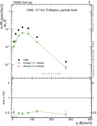Plot of ll.pt in 13000 GeV pp collisions